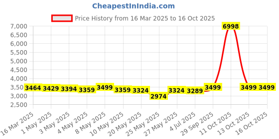 myntra.com THE HOME CO. Pink & Yellow Ganesha With Mirror & Beaded Hanging Bell Gold Toran the home co. Price History Graph from 16 Mar 2025 to 13 Oct 2025