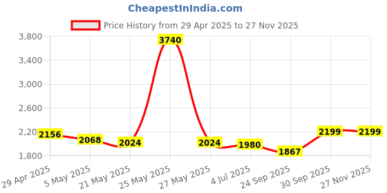 myntra.com THE HOME CO. Pink Diya Resin Petal And Base the home co. Price History Graph from 29 Apr 2025 to 26 Nov 2025