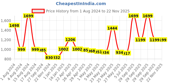 myntra.com THE HOME CO. Pink Regular Multi-Utility Organiser the home co. Price History Graph from 1 Aug 2024 to 22 Nov 2025