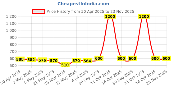 myntra.com THE HOME CO. Purple & White Set Of 2 Purple & White Shubh Labh Hanging the home co. Price History Graph from 30 Apr 2025 to 23 Nov 2025