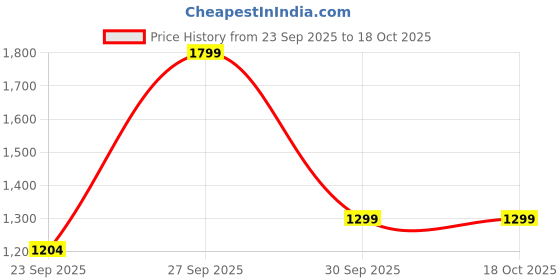 myntra.com THE HOME CO. Red & Brown Solid Stainless Steel Matte Mugs Set of Cups and Mugs the home co. Price History Graph from 23 Sep 2025 to 17 Oct 2025