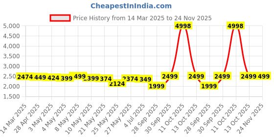 myntra.com THE HOME CO. Red & Green Regal Bells And Beads Floral Toran the home co. Price History Graph from 14 Mar 2025 to 24 Nov 2025
