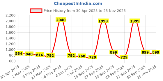 myntra.com THE HOME CO. Red & White 2 Pieces Printed Evil Eye Tea Light Candle Holder the home co. Price History Graph from 30 Apr 2025 to 25 Nov 2025