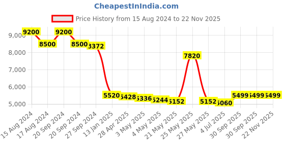 myntra.com THE HOME CO. Red & White Metal Scalp Textured Toran Festive Decor the home co. Price History Graph from 15 Aug 2024 to 22 Nov 2025