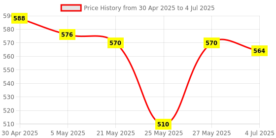 myntra.com THE HOME CO. Red & White Set Of 2 Lotus Shubh Labh Hanging the home co. Price History Graph from 30 Apr 2025 to 4 Jul 2025