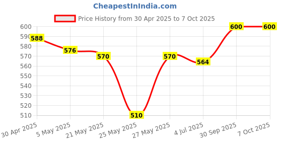 myntra.com THE HOME CO. Red & Yellow Set Of 2 Yellow & Red Swastika Shubh Labh Hanging the home co. Price History Graph from 30 Apr 2025 to 7 Oct 2025