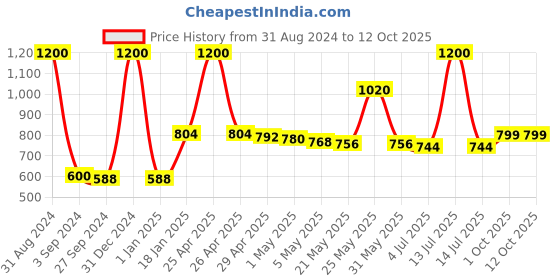 myntra.com THE HOME CO. Red Big Fern Artificial Flower the home co. Price History Graph from 31 Aug 2024 to 12 Oct 2025