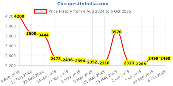 myntra.com THE HOME CO. Ring Standing Rectangle Vase - Large the home co. Price History Graph from 4 Aug 2024 to 6 Oct 2025