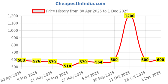 myntra.com THE HOME CO. Set Of 2 Red & Green Shubh Labh Wall Decor the home co. Price History Graph from 30 Apr 2025 to 1 Dec 2025