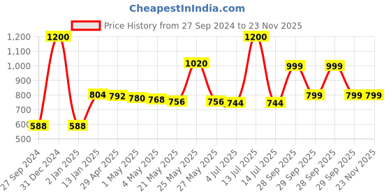 myntra.com THE HOME CO. Silver-Toned 1 Pieces Berry Artificial Flower With Pot the home co. Price History Graph from 27 Sep 2024 to 22 Nov 2025