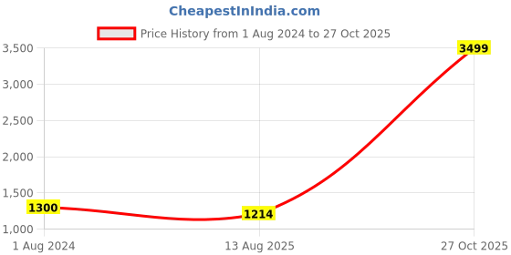 myntra.com THE HOME CO. Silver Toned & Black Self Design Glass Table Photo Frame the home co. Price History Graph from 1 Aug 2024 to 27 Oct 2025