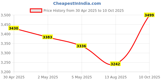 myntra.com THE HOME CO. Silver Toned & Red Self Design Metal Table Photo Frame the home co. Price History Graph from 30 Apr 2025 to 10 Oct 2025
