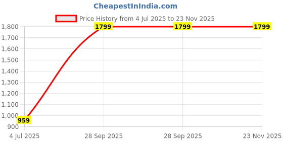 myntra.com THE HOME CO. Silver-Toned Metal Table Photo Frames the home co. Price History Graph from 4 Jul 2025 to 23 Nov 2025