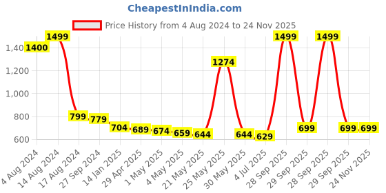 myntra.com THE HOME CO. Silver Toned Texture Multi-Utility Organiser the home co. Price History Graph from 4 Aug 2024 to 24 Nov 2025