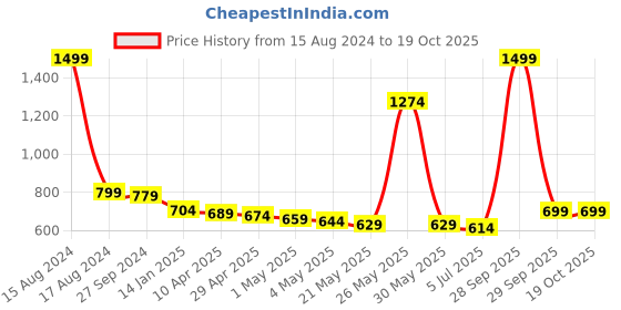 myntra.com THE HOME CO. Silver Toned Textured Multi-Utility Organiser the home co. Price History Graph from 15 Aug 2024 to 17 Oct 2025