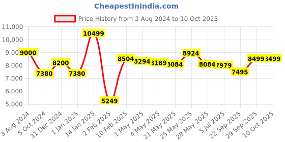myntra.com THE HOME CO. Tan Brown Self Design Laundry Bin With Lid the home co. Price History Graph from 3 Aug 2024 to 10 Oct 2025