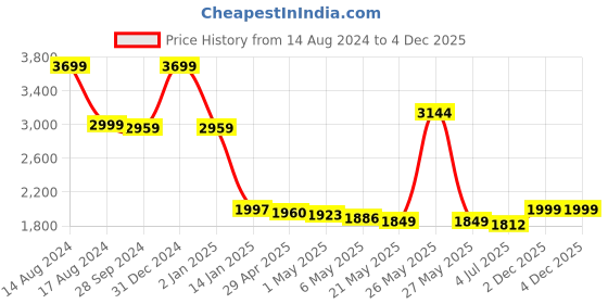 myntra.com THE HOME CO. Tan Textured 3 Section Desk Organiser the home co. Price History Graph from 14 Aug 2024 to 4 Dec 2025