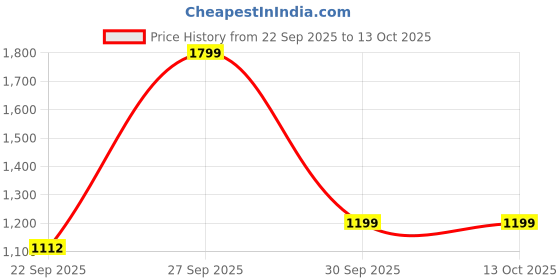 myntra.com THE HOME CO. Teal Green Airtight Water Bottle With Bamboo Lid & Handle - 500 ml the home co. Price History Graph from 22 Sep 2025 to 13 Oct 2025
