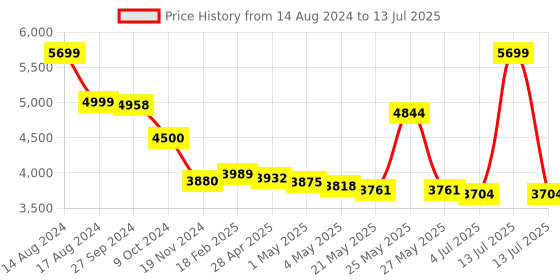 myntra.com THE HOME CO. Textured Tan Dustbin With Lid the home co. Price History Graph from 14 Aug 2024 to 13 Jul 2025