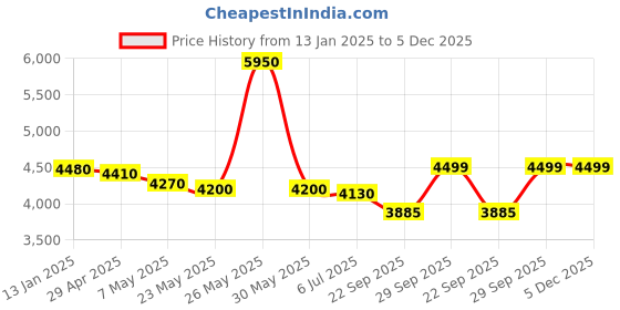 myntra.com THE HOME CO. Textured Turtle Diyas the home co. Price History Graph from 13 Jan 2025 to 4 Dec 2025