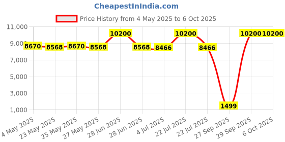 myntra.com the home co. THE HOME CO.Brown 2 layer Round Side Table the home co. Price History Graph from 4 May 2025 to 6 Oct 2025