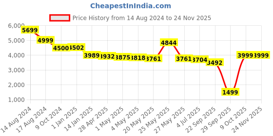 myntra.com the home co. THE HOME CO.Brown & Off - White Self Design Dustbin With Lid the home co. Price History Graph from 14 Aug 2024 to 24 Nov 2025
