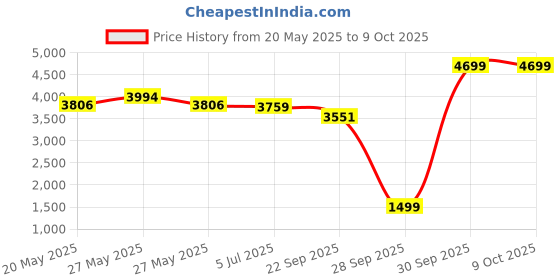 myntra.com the home co. THE HOME CO.Brown & Silver toned Sitting Stool the home co. Price History Graph from 20 May 2025 to 8 Oct 2025