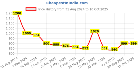 myntra.com THE HOME CO. White 1 Pieces Hydrangea Artificial Flower With Pot the home co. Price History Graph from 31 Aug 2024 to 10 Oct 2025