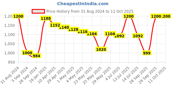 myntra.com THE HOME CO. White 1 Pieces Peony Artificial Flower With Pot the home co. Price History Graph from 31 Aug 2024 to 11 Oct 2025