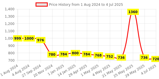 myntra.com THE HOME CO.  White & Black Geometric Printed Rectangle Table Placemat the home co. Price History Graph from 1 Aug 2024 to 4 Jul 2025