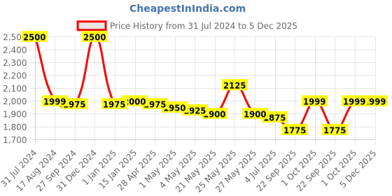 myntra.com THE HOME CO. White & Black Printed Wooden Dustbin the home co. Price History Graph from 31 Jul 2024 to 5 Dec 2025