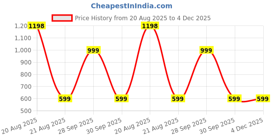 myntra.com THE HOME CO. White & Black Printed Wooden Multi-Utility Organizer the home co. Price History Graph from 20 Aug 2025 to 4 Dec 2025
