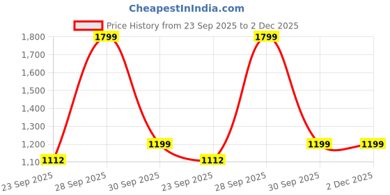 myntra.com THE HOME CO. White & Black Stainless Steel Matte Insulated Sipper Mug With Handle 300 ml the home co. Price History Graph from 23 Sep 2025 to 1 Dec 2025