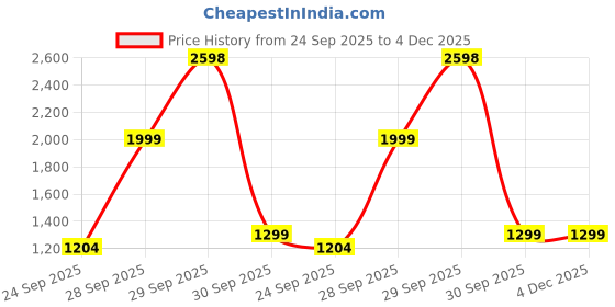 myntra.com THE HOME CO. White & Blue Solid Stainless Steel Matte Mugs Set of Cups and Mugs the home co. Price History Graph from 24 Sep 2025 to 4 Dec 2025