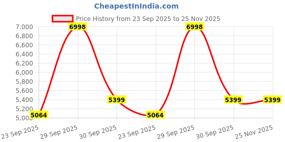 myntra.com THE HOME CO. White & Brown 6 Pieces Ceramic Glossy Cups With Bamboo Tray the home co. Price History Graph from 23 Sep 2025 to 24 Nov 2025