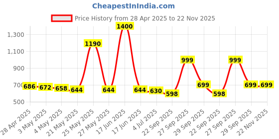 myntra.com THE HOME CO. White & Pink Textured Square GendaMats the home co. Price History Graph from 28 Apr 2025 to 22 Nov 2025