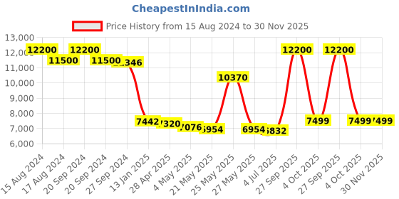 myntra.com THE HOME CO. White & Red Textured Bell Hanging Toran Festive Decor the home co. Price History Graph from 15 Aug 2024 to 30 Nov 2025