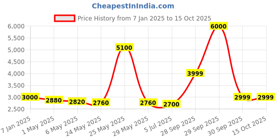 myntra.com THE HOME CO. White Figurine Showpiece the home co. Price History Graph from 7 Jan 2025 to 14 Oct 2025