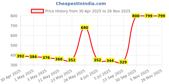 myntra.com THE HOME CO. Yellow & Blue Set of 2 Candle Holder the home co. Price History Graph from 30 Apr 2025 to 24 Nov 2025