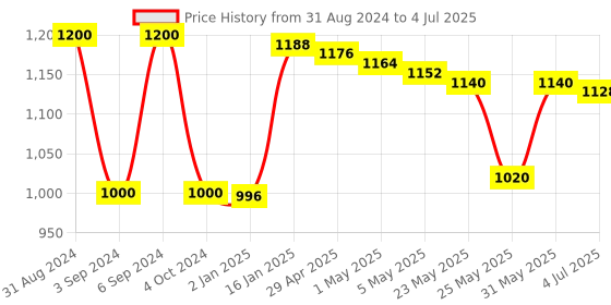 myntra.com THE HOME CO. Yellow & Green Hydrangea Artificial Flower the home co. Price History Graph from 31 Aug 2024 to 4 Jul 2025