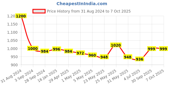 myntra.com THE HOME CO. Yellow & Green Orchid Artificial Flower With Pot the home co. Price History Graph from 31 Aug 2024 to 7 Oct 2025