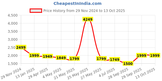 myntra.com THE HOME CO. Yellow & Pink Glossy Wooden Rectangular Chowki the home co. Price History Graph from 29 Nov 2024 to 13 Oct 2025