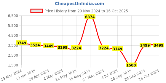 myntra.com THE HOME CO. Yellow & Pink Glossy Wooden Rectangular Chowki the home co. Price History Graph from 29 Nov 2024 to 15 Oct 2025