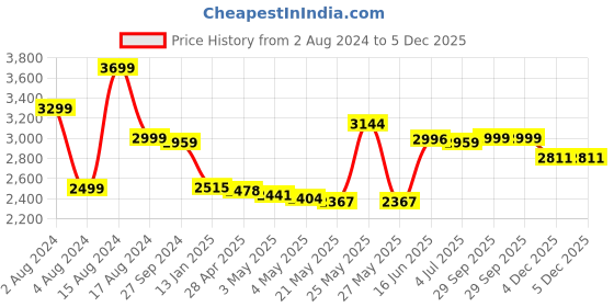 myntra.com THE HOME CO. Yellow & Red Metal Textured Toran Festive Decor the home co. Price History Graph from 2 Aug 2024 to 4 Dec 2025