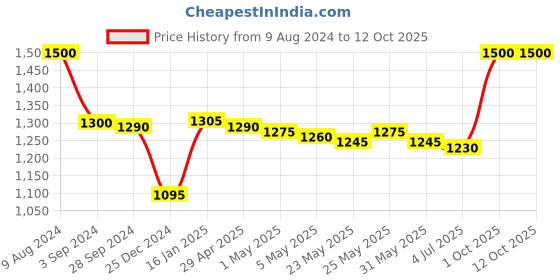 myntra.com THE HOME CO. Yellow & Red Orchid Artificial Flower With Pot the home co. Price History Graph from 9 Aug 2024 to 12 Oct 2025