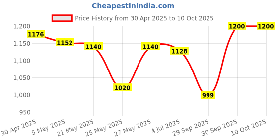 myntra.com the home co. Yellow & White Set Of 2 -Yellow & White Lotus Shubh Labh Hanging the home co. Price History Graph from 30 Apr 2025 to 9 Oct 2025