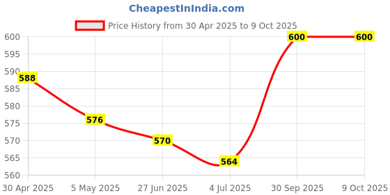myntra.com the home co. Yellow & White Set Of 2Yellow & White Shubh Labh Hanging the home co. Price History Graph from 30 Apr 2025 to 8 Oct 2025