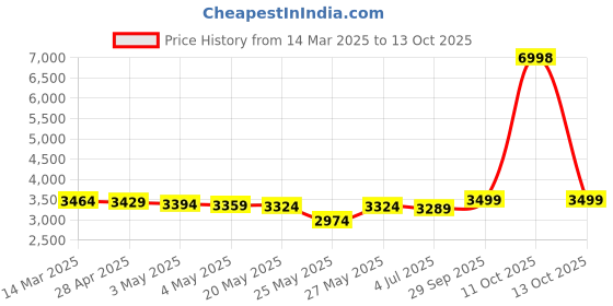 myntra.com THE HOME CO. Yellow Flower With Pearl Beaded Toran the home co. Price History Graph from 14 Mar 2025 to 13 Oct 2025