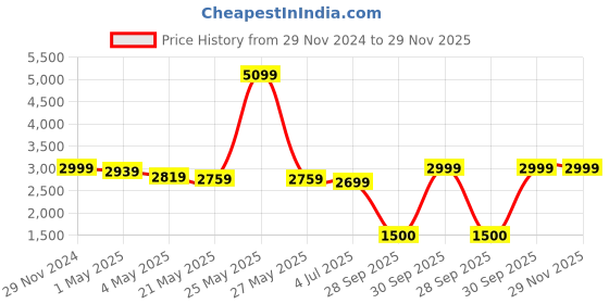 myntra.com THE HOME CO. Yellow Glossy Wooden Square Chowki the home co. Price History Graph from 29 Nov 2024 to 29 Nov 2025