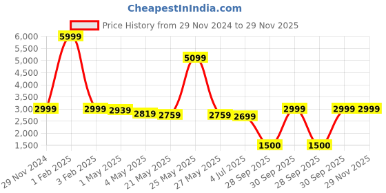 myntra.com THE HOME CO. Yellow Glossy Wooden Square Chowki the home co. Price History Graph from 29 Nov 2024 to 28 Nov 2025
